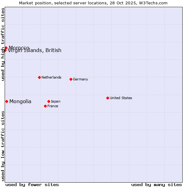 Market position of Mongolia vs. Morocco vs. Virgin Islands, British