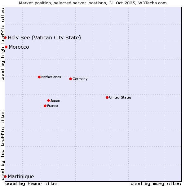 Market position of Morocco vs. Holy See (Vatican City State) vs. Martinique