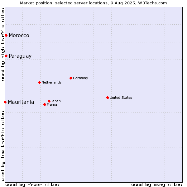 Market position of Paraguay vs. Morocco vs. Mauritania