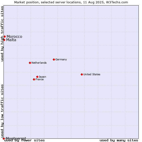 Market position of Morocco vs. Malta vs. Montserrat