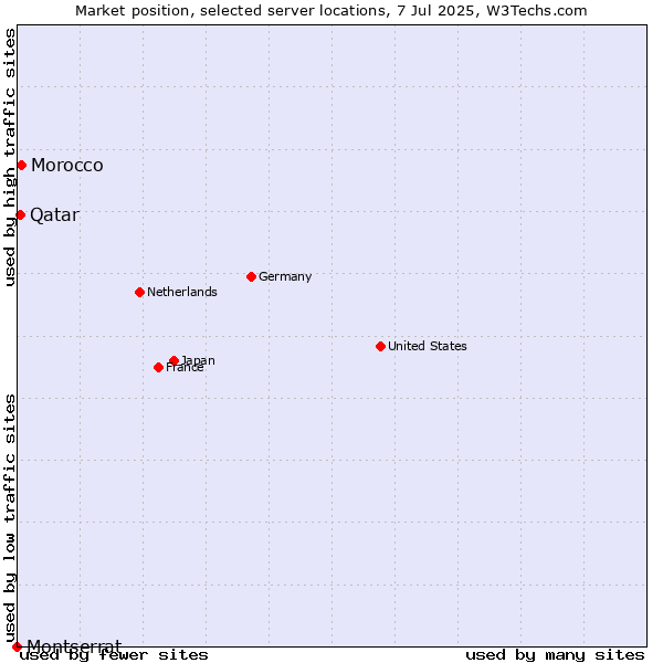 Market position of Morocco vs. Qatar vs. Montserrat