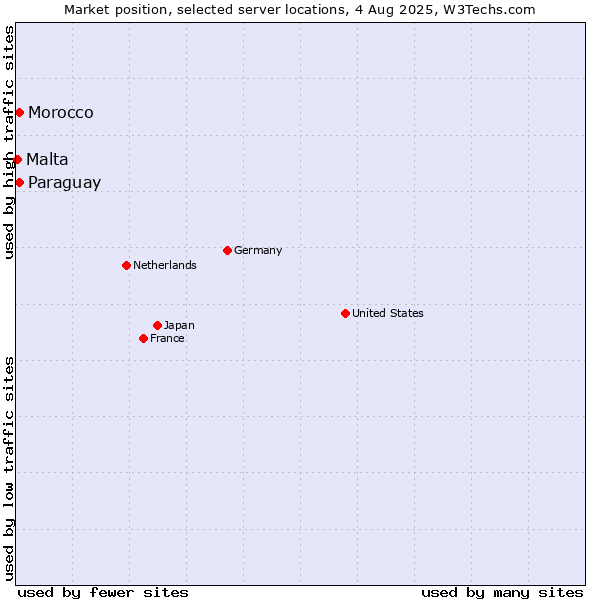 Market position of Paraguay vs. Morocco vs. Malta