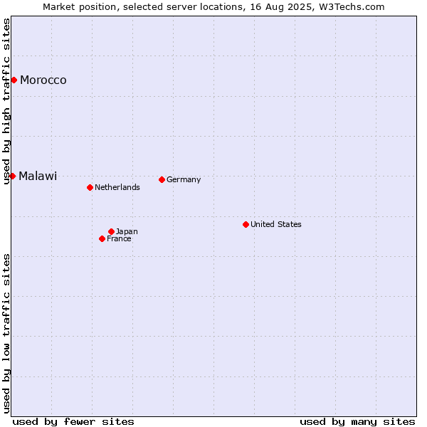 Market position of Morocco vs. Malawi