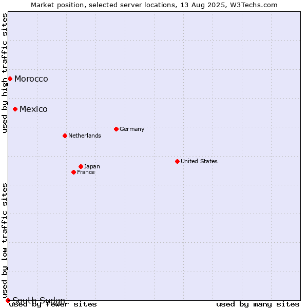 Market position of Mexico vs. Morocco vs. South Sudan