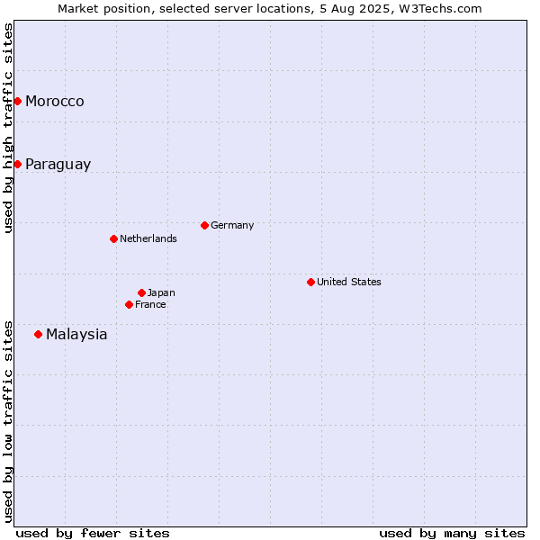 Market position of Malaysia vs. Paraguay vs. Morocco
