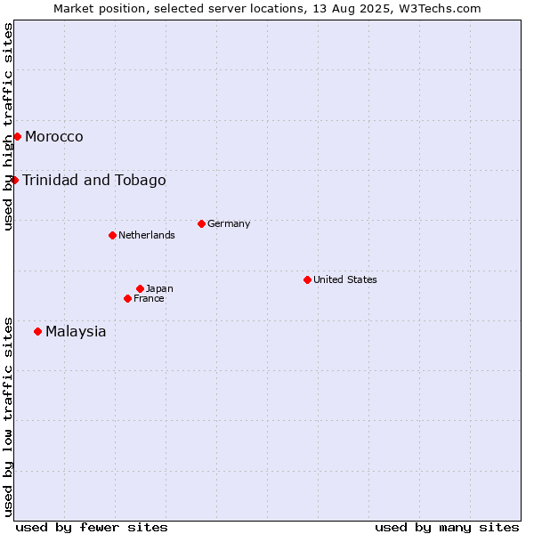 Market position of Malaysia vs. Morocco vs. Trinidad and Tobago
