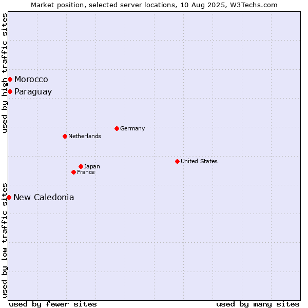 Market position of Paraguay vs. Morocco vs. New Caledonia