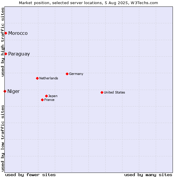 Market position of Paraguay vs. Morocco vs. Niger