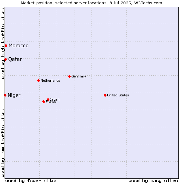 Market position of Morocco vs. Qatar vs. Niger