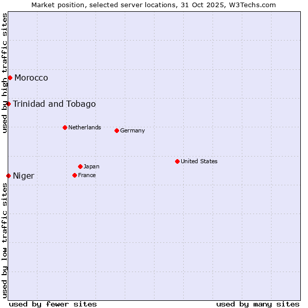 Market position of Morocco vs. Trinidad and Tobago vs. Niger
