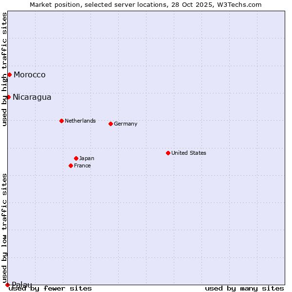 Market position of Morocco vs. Nicaragua vs. Palau