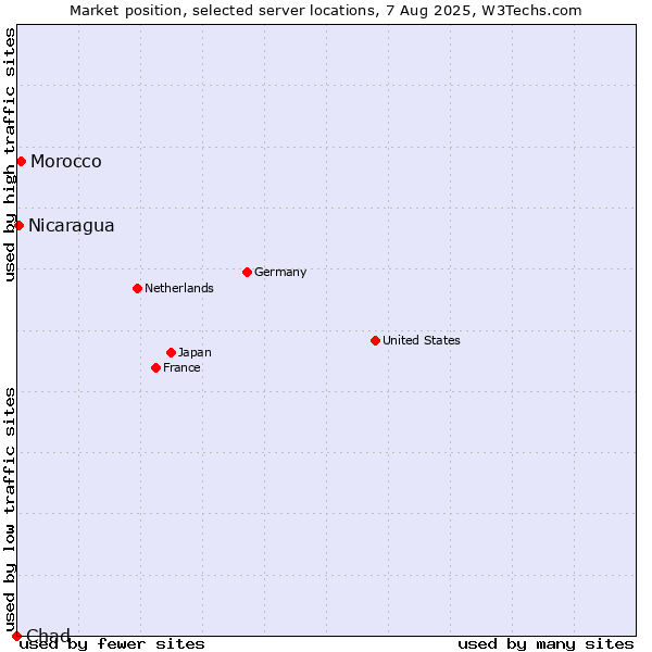 Market position of Morocco vs. Nicaragua vs. Chad