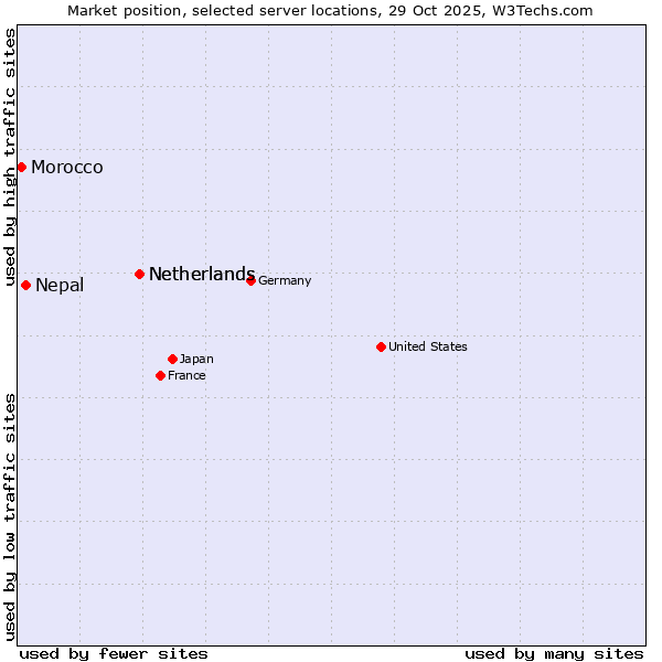 Market position of Netherlands vs. Nepal vs. Morocco