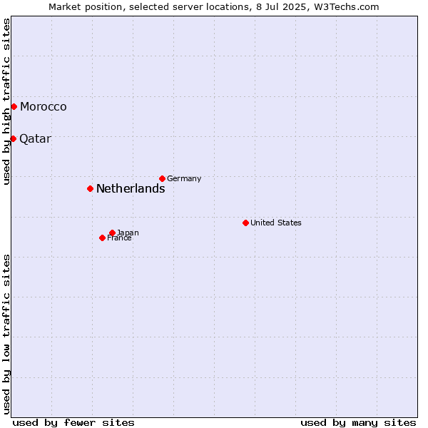 Market position of Netherlands vs. Morocco vs. Qatar