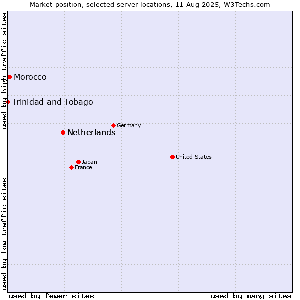 Market position of Netherlands vs. Morocco vs. Trinidad and Tobago