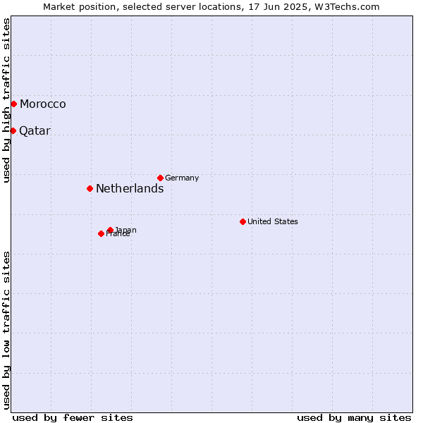 Market position of Netherlands and territories vs. Morocco vs. Qatar