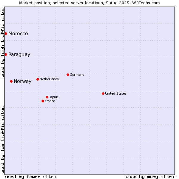 Market position of Norway vs. Paraguay vs. Morocco