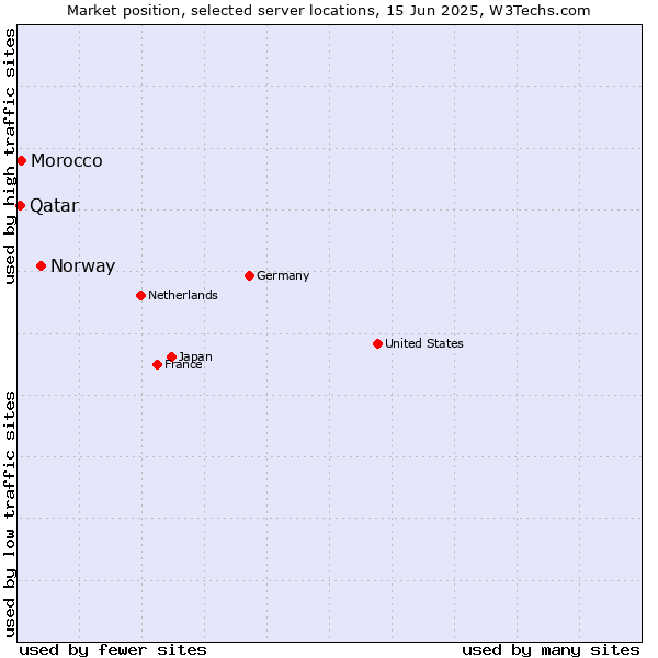 Market position of Norway vs. Morocco vs. Qatar