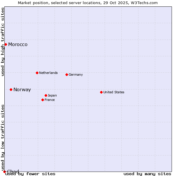 Market position of Norway vs. Morocco vs. Chad
