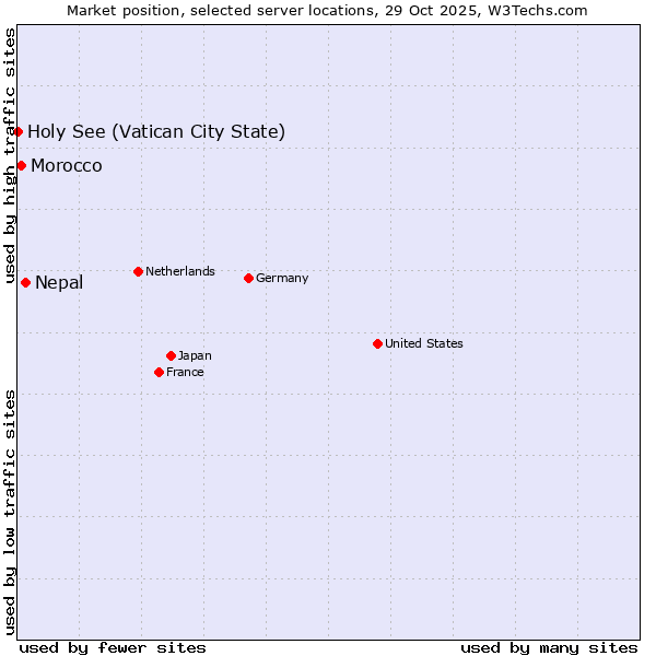 Market position of Nepal vs. Morocco vs. Holy See (Vatican City State)