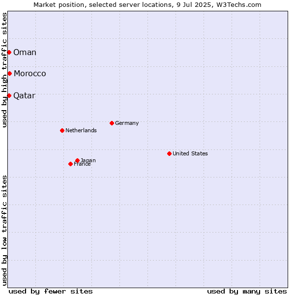 Market position of Morocco vs. Qatar vs. Oman