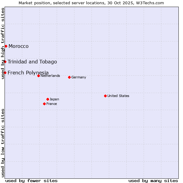 Market position of Morocco vs. French Polynesia vs. Trinidad and Tobago