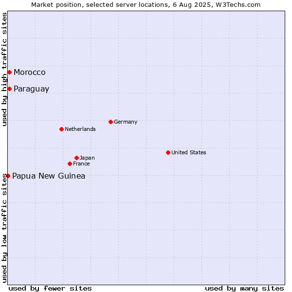 Market position of Paraguay vs. Morocco vs. Papua New Guinea