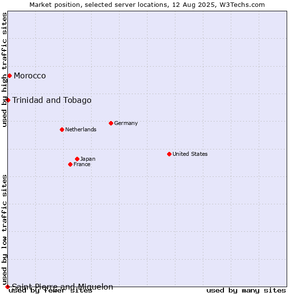 Market position of Morocco vs. Trinidad and Tobago vs. Saint Pierre and Miquelon