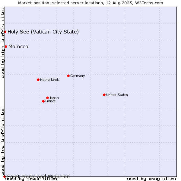 Market position of Morocco vs. Holy See (Vatican City State) vs. Saint Pierre and Miquelon
