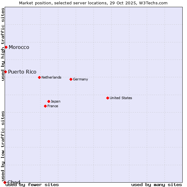 Market position of Morocco vs. Puerto Rico vs. Chad