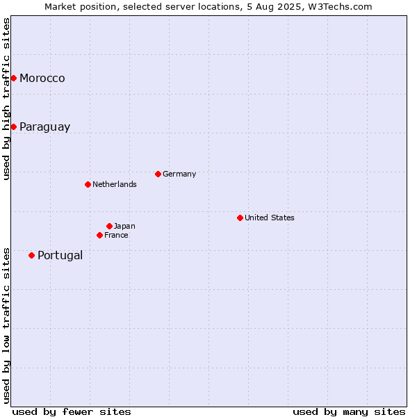 Market position of Portugal vs. Paraguay vs. Morocco