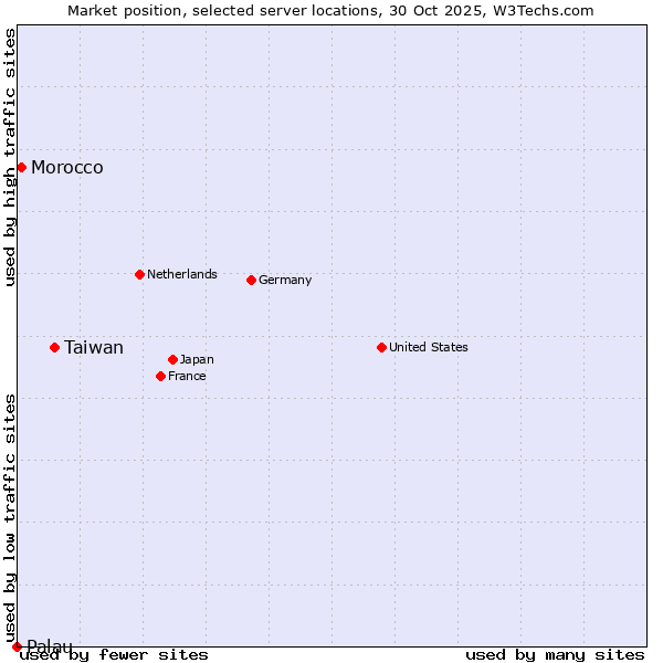 Market position of Taiwan vs. Morocco vs. Palau
