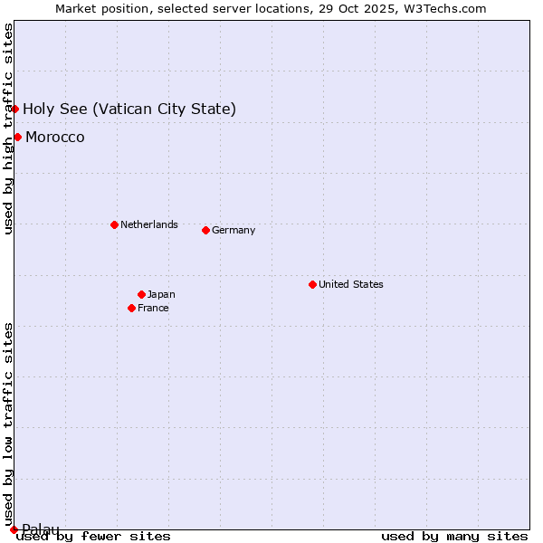 Market position of Morocco vs. Holy See (Vatican City State) vs. Palau