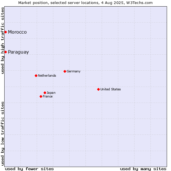 Market position of Paraguay vs. Morocco