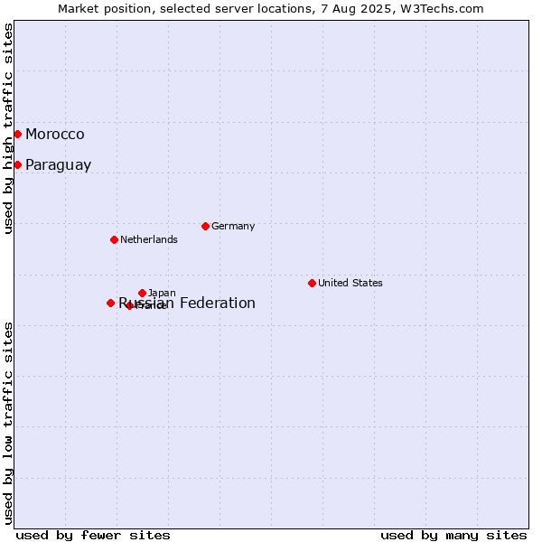 Market position of Russian Federation vs. Paraguay vs. Morocco