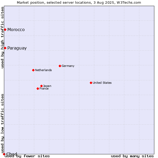 Market position of Paraguay vs. Morocco vs. Chad