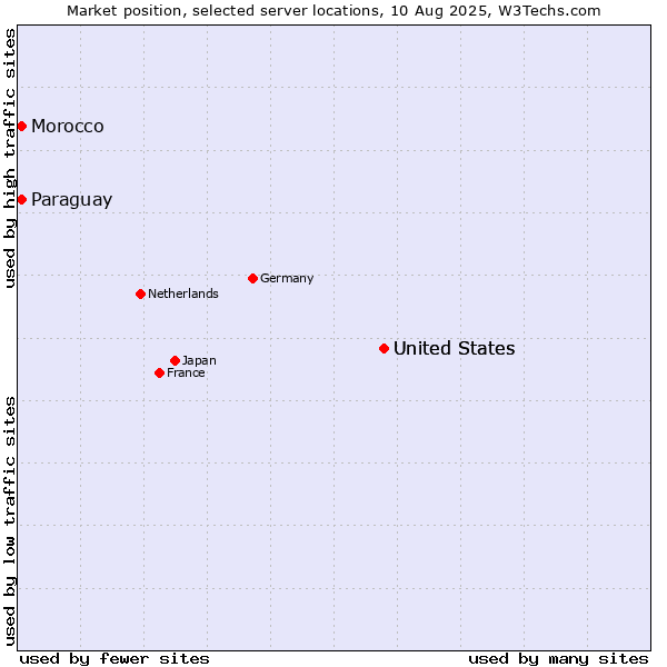 Market position of United States vs. Paraguay vs. Morocco