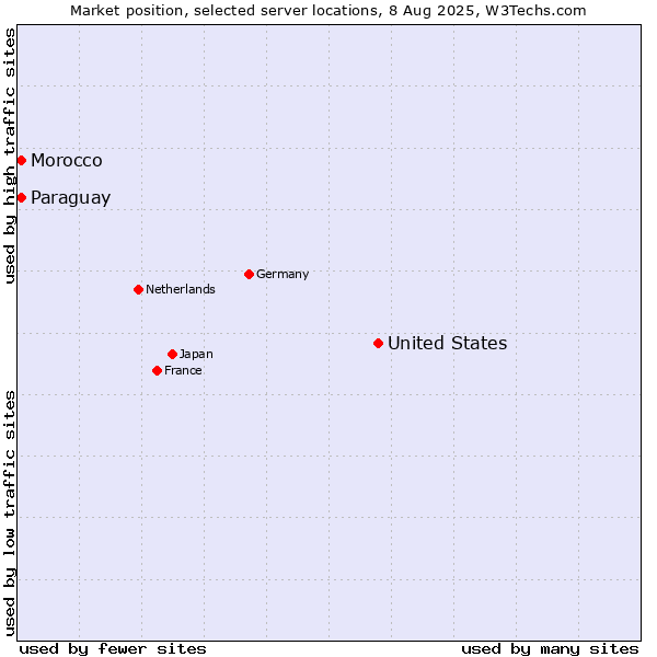 Market position of United States and territories vs. Paraguay vs. Morocco