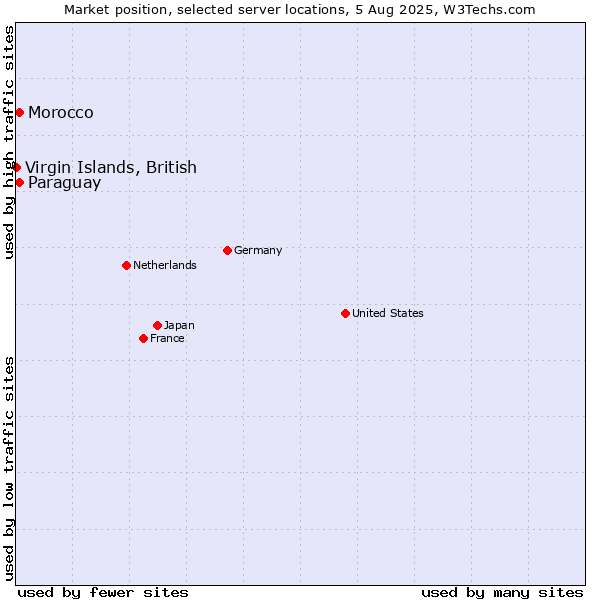 Market position of Paraguay vs. Morocco vs. Virgin Islands, British