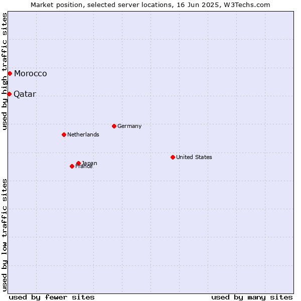 Market position of Morocco vs. Qatar