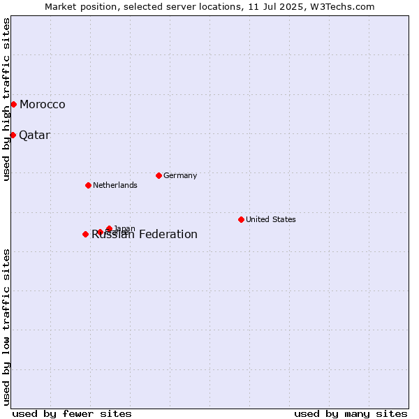 Market position of Russian Federation vs. Morocco vs. Qatar