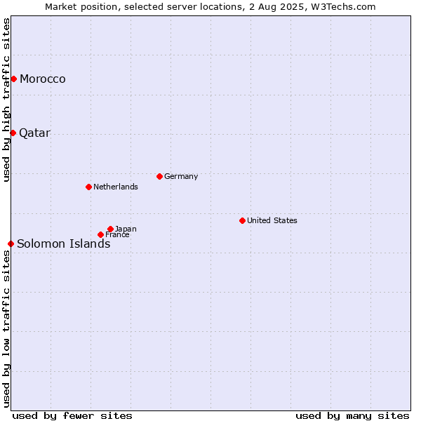 Market position of Morocco vs. Qatar vs. Solomon Islands