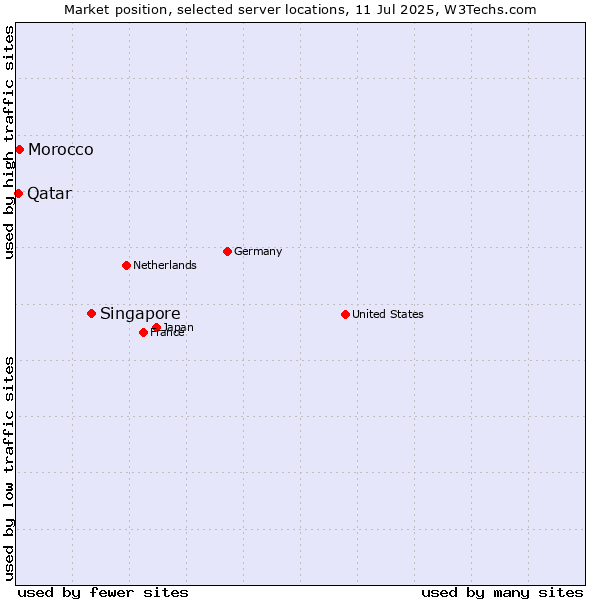 Market position of Singapore vs. Morocco vs. Qatar