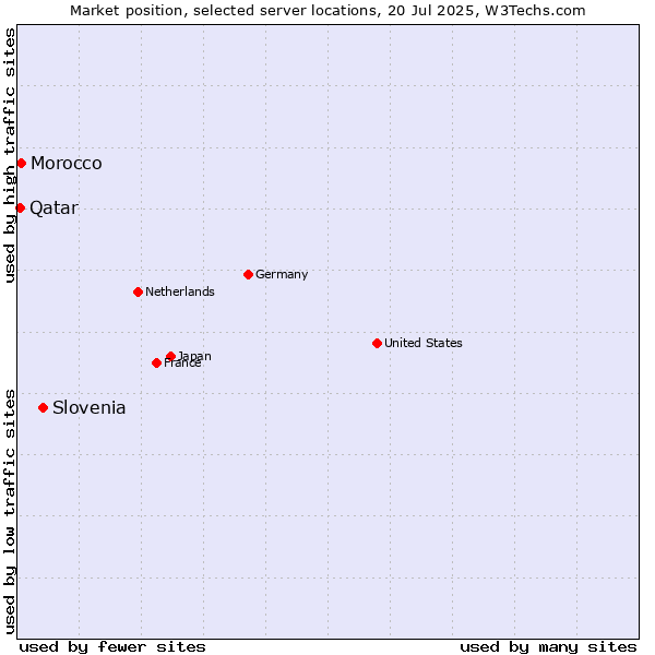 Market position of Slovenia vs. Morocco vs. Qatar