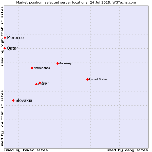 Market position of Slovakia vs. Morocco vs. Qatar