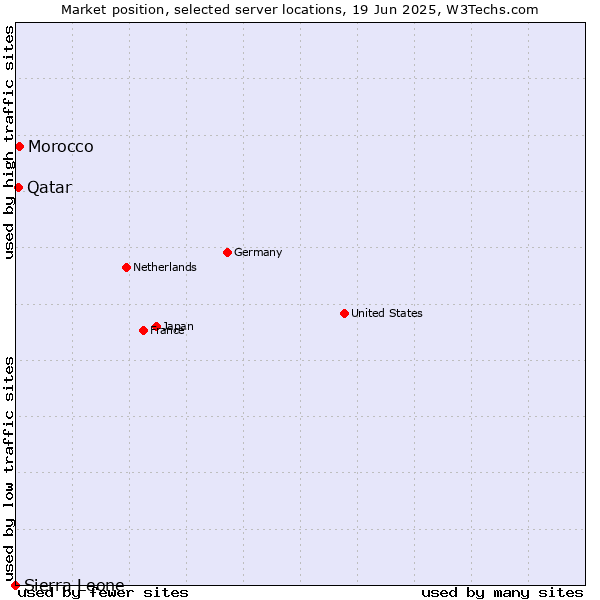 Market position of Morocco vs. Qatar vs. Sierra Leone