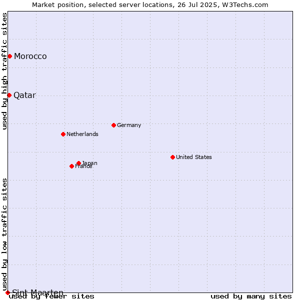 Market position of Morocco vs. Qatar vs. Sint Maarten