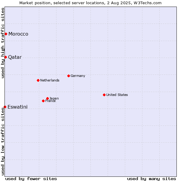 Market position of Morocco vs. Qatar vs. Eswatini