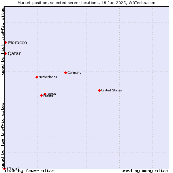 Market position of Morocco vs. Qatar vs. Chad