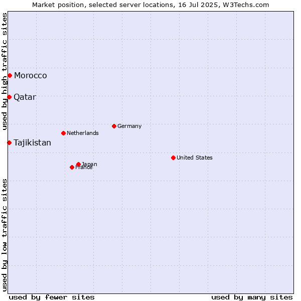 Market position of Morocco vs. Qatar vs. Tajikistan